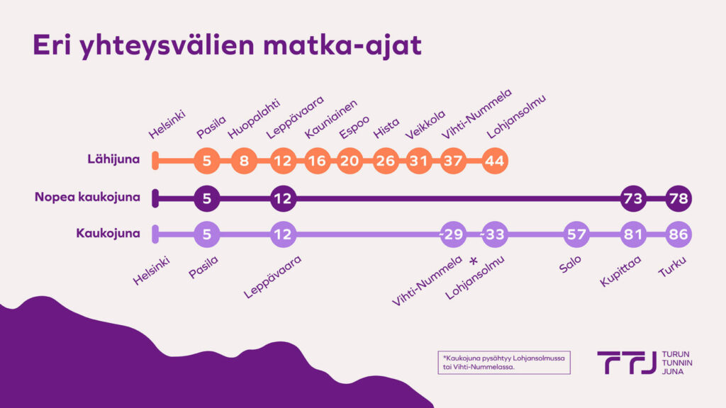 Matka-ajat - Turun tunnin juna