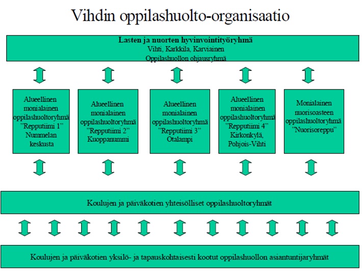 Vihdin oppilashuolto-organisaatio