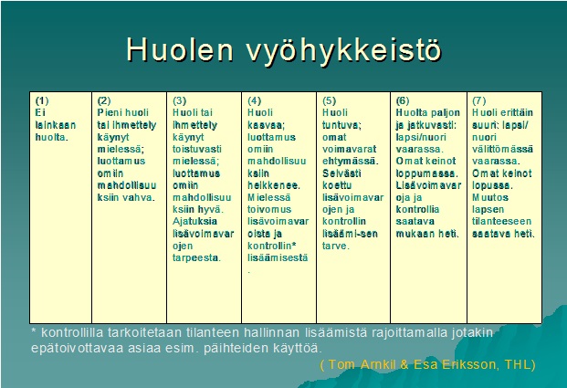huolen vyöhykkeistö